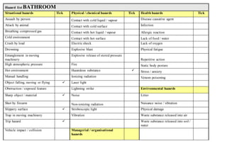 Hazard list BATHROOM
Situational hazards Tick Physical / chemical hazards Tick Health hazards Tick
Assault by person Contact with cold liquid / vapour Disease causative agent
Attack by animal Contact with cold surface Infection
Breathing compressed gas Contact with hot liquid / vapour Allergic reaction
Cold environment Contact with hot surface Lack of food / water
Crush by load Electric shock Lack of oxygen
Drowning Explosive blast Physical fatigue
Entanglement in moving
machinery
Explosive release of stored pressure
Repetitive action
High atmospheric pressure Fire Static body posture
Hot environment Hazardous substance  Stress / anxiety
Manual handling Ionizing radiation Venom poisoning
Object falling, moving or flying  Laser light
Obstruction / exposed feature Lightning strike Environmental hazards
Sharp object / material  Noise Litter
Shot by firearm Non-ionizing radiation Nuisance noise / vibration
Slippery surface  Stroboscopic light Physical damage
Trap in moving machinery Vibration Waste substance released into air
Trip hazard  Waste substance released into soil /
water
Vehicle impact / collision Managerial / organisational
hazards
 