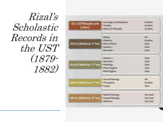 3
0
Rizal’s
Scholastic
Records in
the UST
(1879-
1882)
 