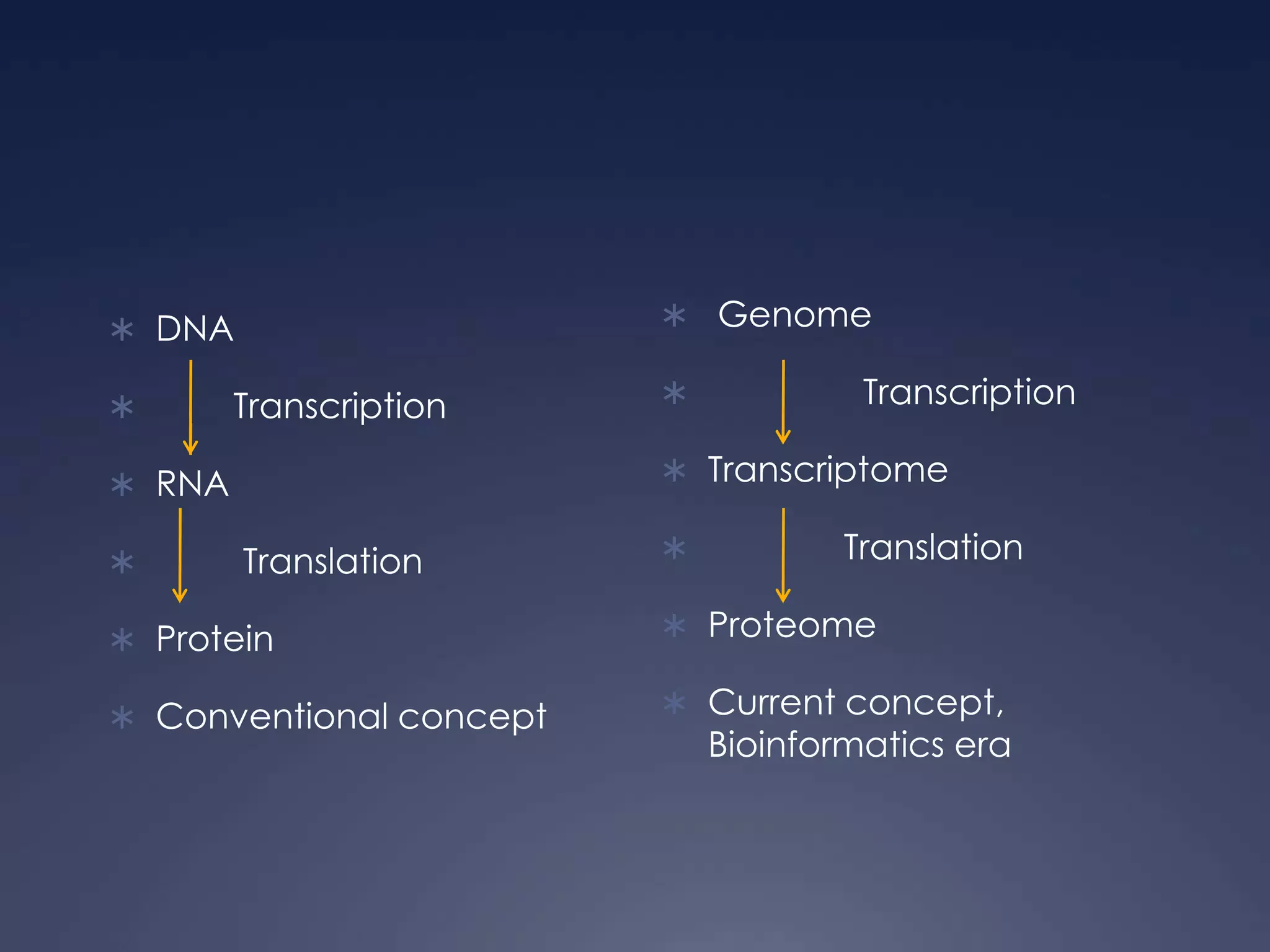  DNA
 Transcription
 RNA
 Translation
 Protein
 Conventional concept
 Genome
 Transcription
 Transcriptome
 Translation
 Proteome
 Current concept,
Bioinformatics era
 