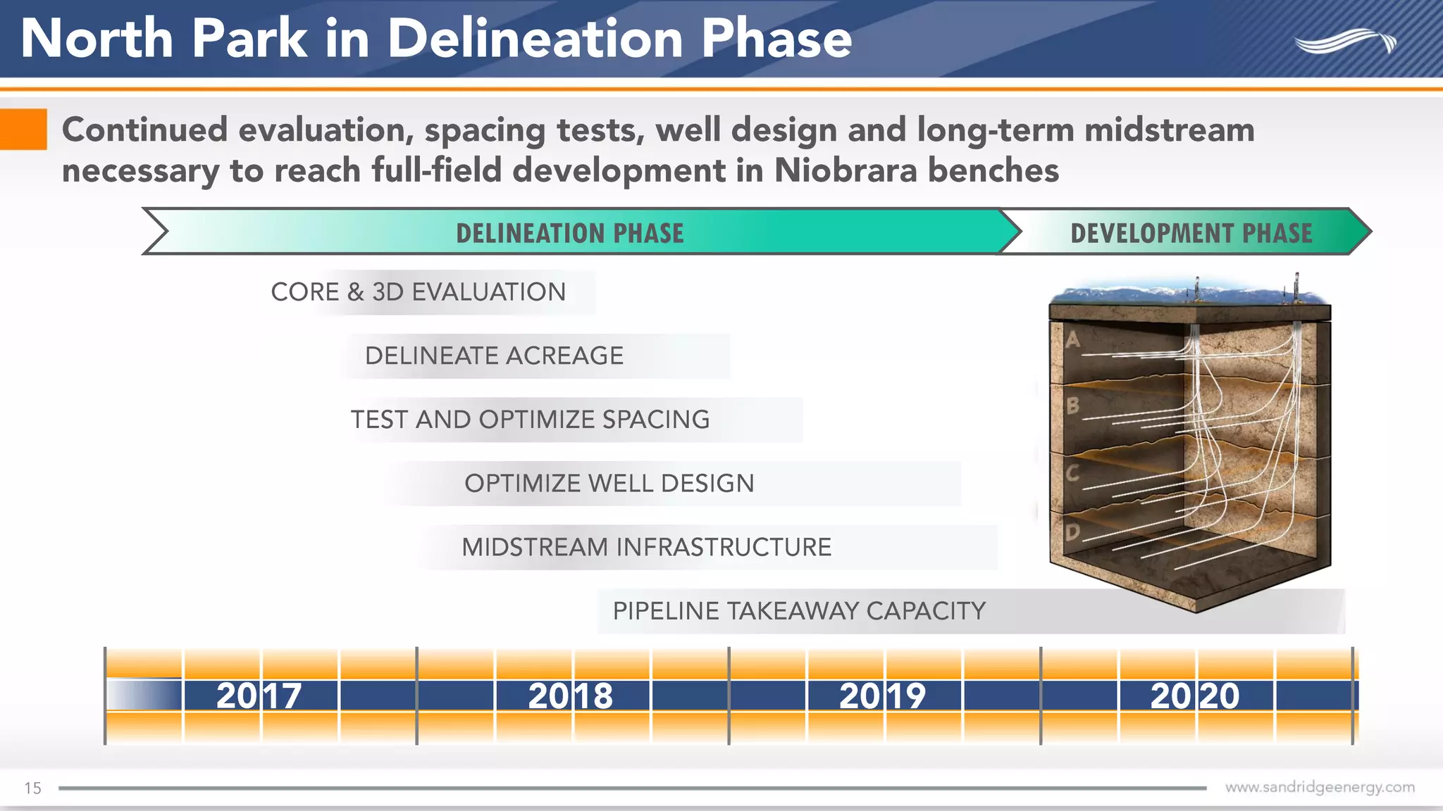 DELINEATION PHASE DEVELOPMENT PHASE