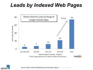 Leads by Indexed Web Pages Source: State of Inbound Marketing Lead Generation Report -  http://bit.ly/cVMpkn   