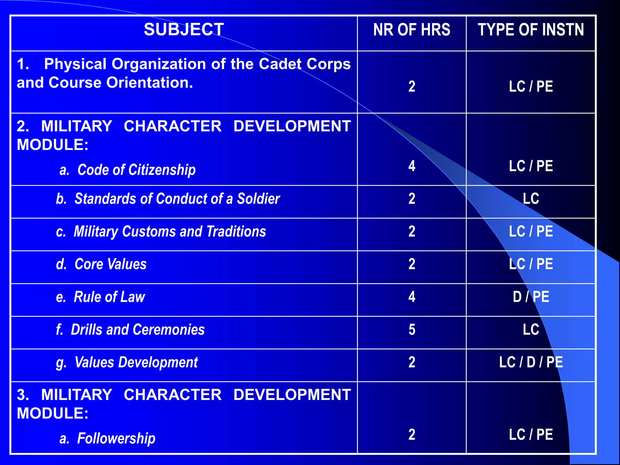 SUBJECT NR OF HRS TYPE OF INSTN
1. Physical Organization of the Cadet Corps
and Course Orientation. 2 LC / PE
2. MILITARY CHARACTER DEVELOPMENT
MODULE:
a. Code of Citizenship 4 LC / PE
b. Standards of Conduct of a Soldier 2 LC
c. Military Customs and Traditions 2 LC / PE
d. Core Values 2 LC / PE
e. Rule of Law 4 D / PE
f. Drills and Ceremonies 5 LC
g. Values Development 2 LC / D / PE
3. MILITARY CHARACTER DEVELOPMENT
MODULE:
a. Followership 2 LC / PE
 