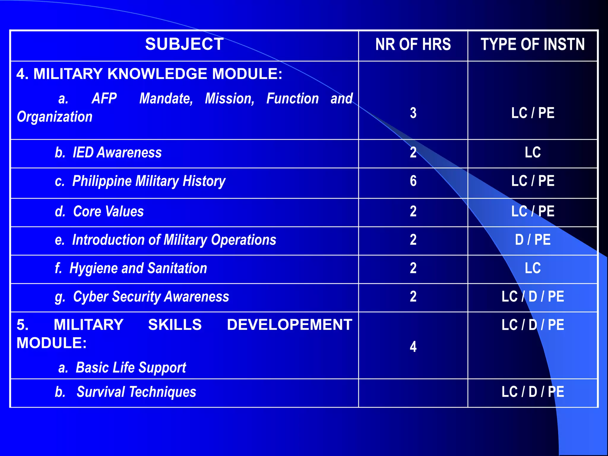 SUBJECT NR OF HRS TYPE OF INSTN
4. MILITARY KNOWLEDGE MODULE:
a. AFP Mandate, Mission, Function and
Organization 3 LC / PE
b. IED Awareness 2 LC
c. Philippine Military History 6 LC / PE
d. Core Values 2 LC / PE
e. Introduction of Military Operations 2 D / PE
f. Hygiene and Sanitation 2 LC
g. Cyber Security Awareness 2 LC / D / PE
5. MILITARY SKILLS DEVELOPEMENT
MODULE:
a. Basic Life Support
4
LC / D / PE
b. Survival Techniques LC / D / PE
 