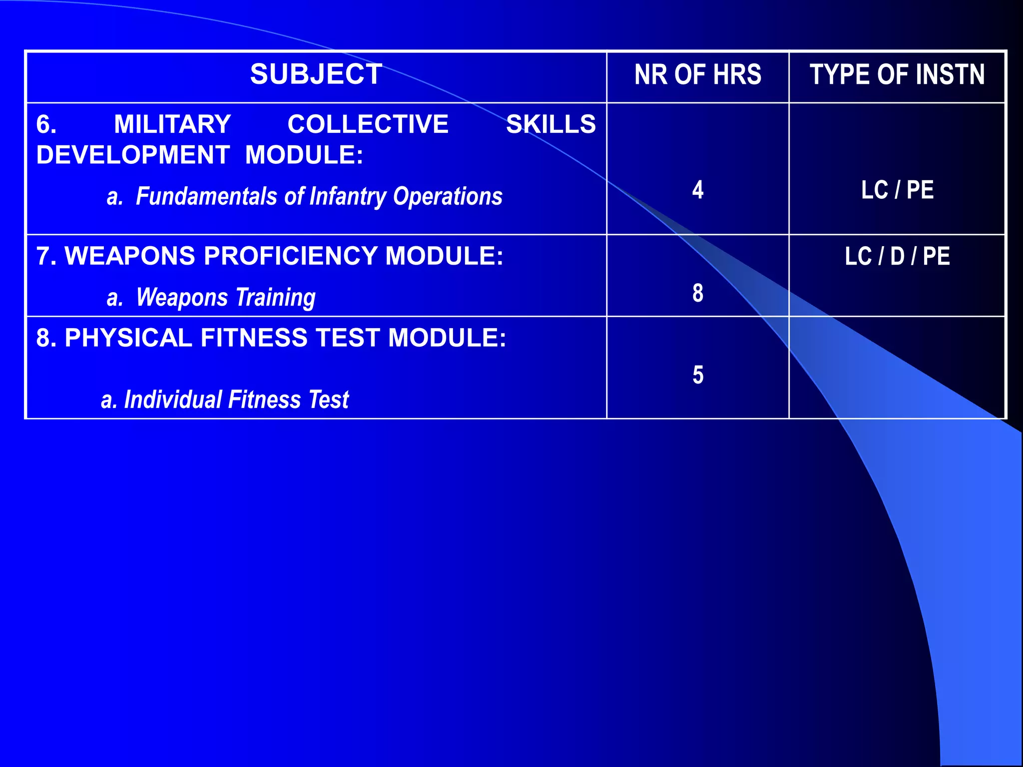 SUBJECT NR OF HRS TYPE OF INSTN
6. MILITARY COLLECTIVE SKILLS
DEVELOPMENT MODULE:
a. Fundamentals of Infantry Operations 4 LC / PE
7. WEAPONS PROFICIENCY MODULE:
a. Weapons Training 8
LC / D / PE
8. PHYSICAL FITNESS TEST MODULE:
a. Individual Fitness Test
5
 