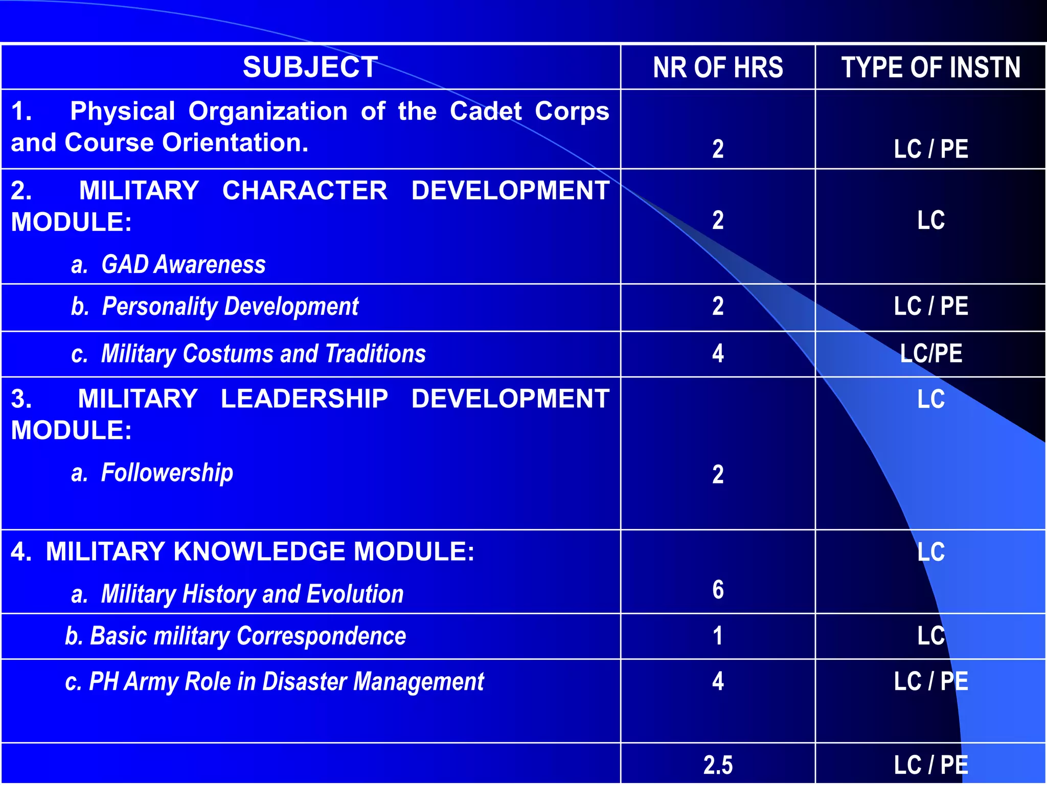 SUBJECT NR OF HRS TYPE OF INSTN
1. Physical Organization of the Cadet Corps
and Course Orientation. 2 LC / PE
2. MILITARY CHARACTER DEVELOPMENT
MODULE:
a. GAD Awareness
2 LC
b. Personality Development 2 LC / PE
c. Military Costums and Traditions 4 LC/PE
3. MILITARY LEADERSHIP DEVELOPMENT
MODULE:
a. Followership 2
LC
4. MILITARY KNOWLEDGE MODULE:
a. Military History and Evolution 6
LC
b. Basic military Correspondence 1 LC
c. PH Army Role in Disaster Management 4 LC / PE
2.5 LC / PE
 