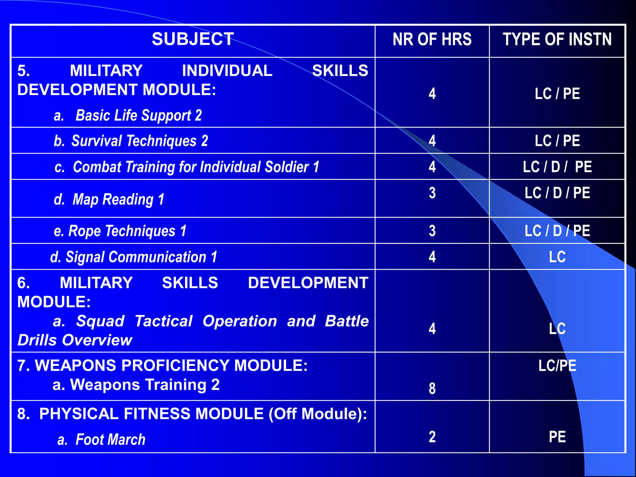 SUBJECT NR OF HRS TYPE OF INSTN
5. MILITARY INDIVIDUAL SKILLS
DEVELOPMENT MODULE:
a. Basic Life Support 2
4 LC / PE
b. Survival Techniques 2 4 LC / PE
c. Combat Training for Individual Soldier 1 4 LC / D / PE
d. Map Reading 1 3 LC / D / PE
e. Rope Techniques 1 3 LC / D / PE
d. Signal Communication 1 4 LC
6. MILITARY SKILLS DEVELOPMENT
MODULE:
a. Squad Tactical Operation and Battle
Drills Overview
4 LC
7. WEAPONS PROFICIENCY MODULE:
a. Weapons Training 2 8
LC/PE
8. PHYSICAL FITNESS MODULE (Off Module):
a. Foot March 2 PE
 
