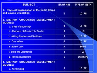 Functional Chart Rotc FINAL ROTC ORIENTATION 1204 CDC.pptx