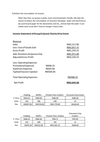 E) Reduce the consumption of resource 
Other than that, our group is pretty much environmentally friendly. We take this 
chance to reduce the consumption of resources like paper, water and electricity as 
we used recycle paper for the decorations and etc., and we kept the water in our 
icebox clean so we don’t have to change it many times. 
Income Statem ent of Group 8 (Jas on) Charity Drive Eve nt 
Revenue 
Sales 
RM3,317.00 
Less: Cost of Goods Sold 
RM2,057.75 
Gross Profit 
RM1,259.25 
Add: Donations & Sponsorship 
RM1,971.00 
Adjusted Gross Profit 
RM3,230.25 
Less: Operating Expenses 
Promotional Expenses RM68.25 
Stationary Expenses RM20.00 
Typhoid Vaccine Injection RM300.00 
Total Operatin g Expenses 
RM388.25 
Net Profit 
RM2,842.00 
Pudding Muffin Chicken Floss Cookies Chocolate Chip Cookies 
S. Price RM3.50 RM4.00 RM6.00 RM6.00 
Units 142 180 295 55 
Rev RM497.00 RM720.00 RM1,770.00 RM330.00 
Pudding Muffin Chicken Floss Cookies 
Chocolate Chip 
Cookies 
C. Price RM0.25 RM2.90 RM4.75 RM1.80 
Units 142 180 295 55 
Rev RM35.50 RM522.00 RM1,401.25 RM99.00 
 