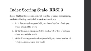 Index Scoring Scale: RRSI 3
Score highlights responsibility of country towards recognizing,
and contributing towards humanitarian efforts.
1. 6-11: Decreased responsibility to share burden of refugee
crises around the world
2. 12-17: Increased responsibility to share burden of refugee
crises around the world
3. 18-24: Pressing need and responsibility to share burden of
refugee crises around the world
 
