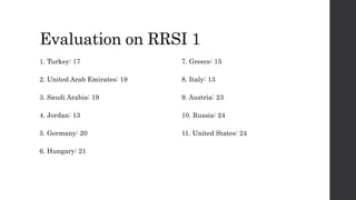 Evaluation on RRSI 1
1. Turkey: 17
2. United Arab Emirates: 19
3. Saudi Arabia: 19
4. Jordan: 13
5. Germany: 20
6. Hungary: 21
7. Greece: 15
8. Italy: 13
9. Austria: 23
10. Russia: 24
11. United States: 24
 