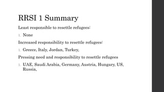 RRSI 1 Summary
Least responsible to resettle refugees:
1. None
Increased responsibility to resettle refugees:
1. Greece, Italy, Jordan, Turkey,
Pressing need and responsibility to resettle refugees
1. UAE, Saudi Arabia, Germany, Austria, Hungary, US,
Russia,
 