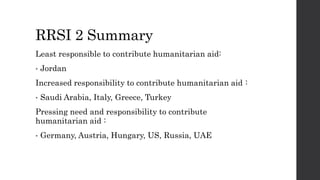 RRSI 2 Summary
Least responsible to contribute humanitarian aid:
• Jordan
Increased responsibility to contribute humanitarian aid :
• Saudi Arabia, Italy, Greece, Turkey
Pressing need and responsibility to contribute
humanitarian aid :
• Germany, Austria, Hungary, US, Russia, UAE
 