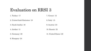 Evaluation on RRSI 3
1. Turkey: 17
2. United Arab Emirates: 19
3. Saudi Arabia: 16
4. Jordan: 11
5. Germany: 20
6. Hungary: 24
7. Greece: 15
8. Italy: 15
9. Austria: 23
10. Russia: 23
11. United States: 20
 