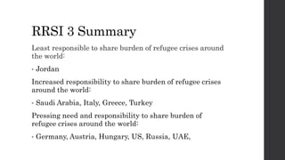 RRSI 3 Summary
Least responsible to share burden of refugee crises around
the world:
• Jordan
Increased responsibility to share burden of refugee crises
around the world:
• Saudi Arabia, Italy, Greece, Turkey
Pressing need and responsibility to share burden of
refugee crises around the world:
• Germany, Austria, Hungary, US, Russia, UAE,
 