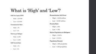 What is ‘High’ and ‘Low’?
GDP Per Capita (PPP):
1. High: ≥ $18,000
2. Low: < $18,000
Unemployment Rate:
1. High: ≥ 9%
2. Low: < 9%
Natives per Refugee:
1. High: ≥4,000
2. Low: < 4,000
GDP Growth Rate
1. High: ≥ 6%
2. Low: < 6%
Humanitarian Aid Given:
1. High: ≥ $100 million
2. Low: < $100 million
Poverty Rate:
1. High: ≥18%
2. Low: < 18%
Native Population as Refugees :
1. High: ≥ 0.01%
2. Low: < 0.01%
Population Density:
1. High: ≥ 250 people/km
2. Low: < 250 people/km
 