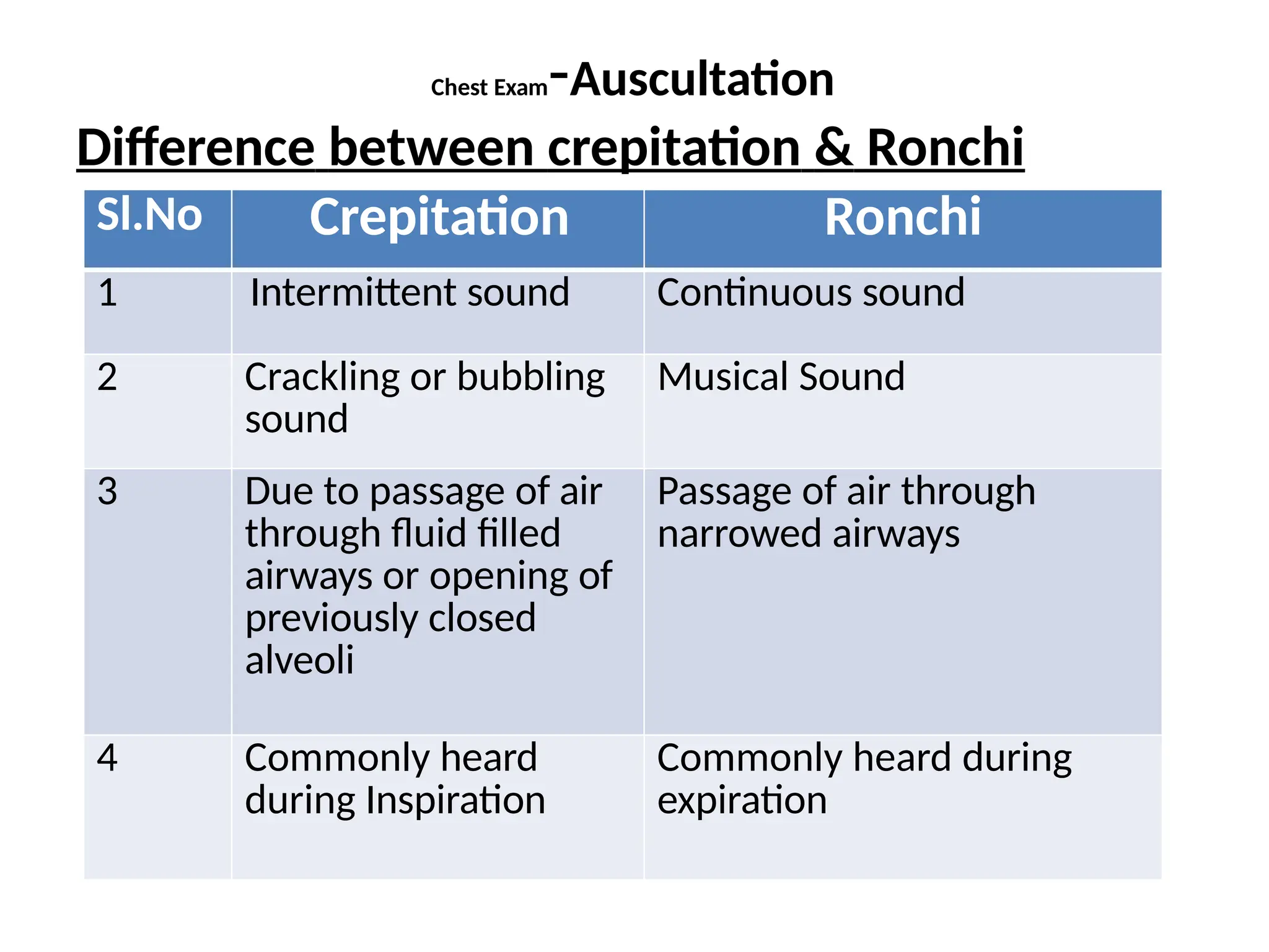 Chest Exam-Auscultation
Difference between crepitation & Ronchi
Sl.No Crepitation Ronchi
1 Intermittent sound Continuous sound
2 Crackling or bubbling
sound
Musical Sound
3 Due to passage of air
through fluid filled
airways or opening of
previously closed
alveoli
Passage of air through
narrowed airways
4 Commonly heard
during Inspiration
Commonly heard during
expiration
 