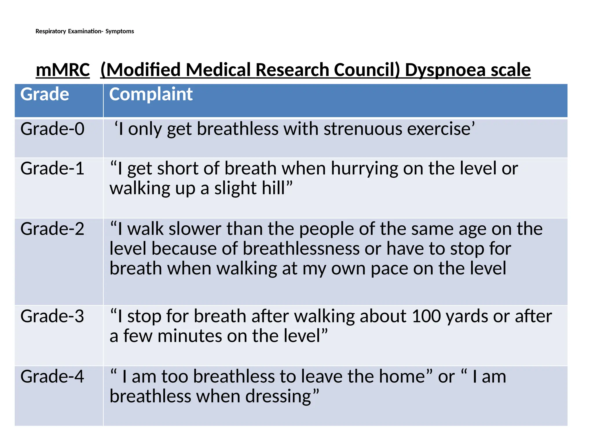Respiratory Examination- Symptoms
mMRC (Modified Medical Research Council) Dyspnoea scale
Grade Complaint
Grade-0 ‘I only get breathless with strenuous exercise’
Grade-1 “I get short of breath when hurrying on the level or
walking up a slight hill”
Grade-2 “I walk slower than the people of the same age on the
level because of breathlessness or have to stop for
breath when walking at my own pace on the level
Grade-3 “I stop for breath after walking about 100 yards or after
a few minutes on the level”
Grade-4 “ I am too breathless to leave the home” or “ I am
breathless when dressing”
 