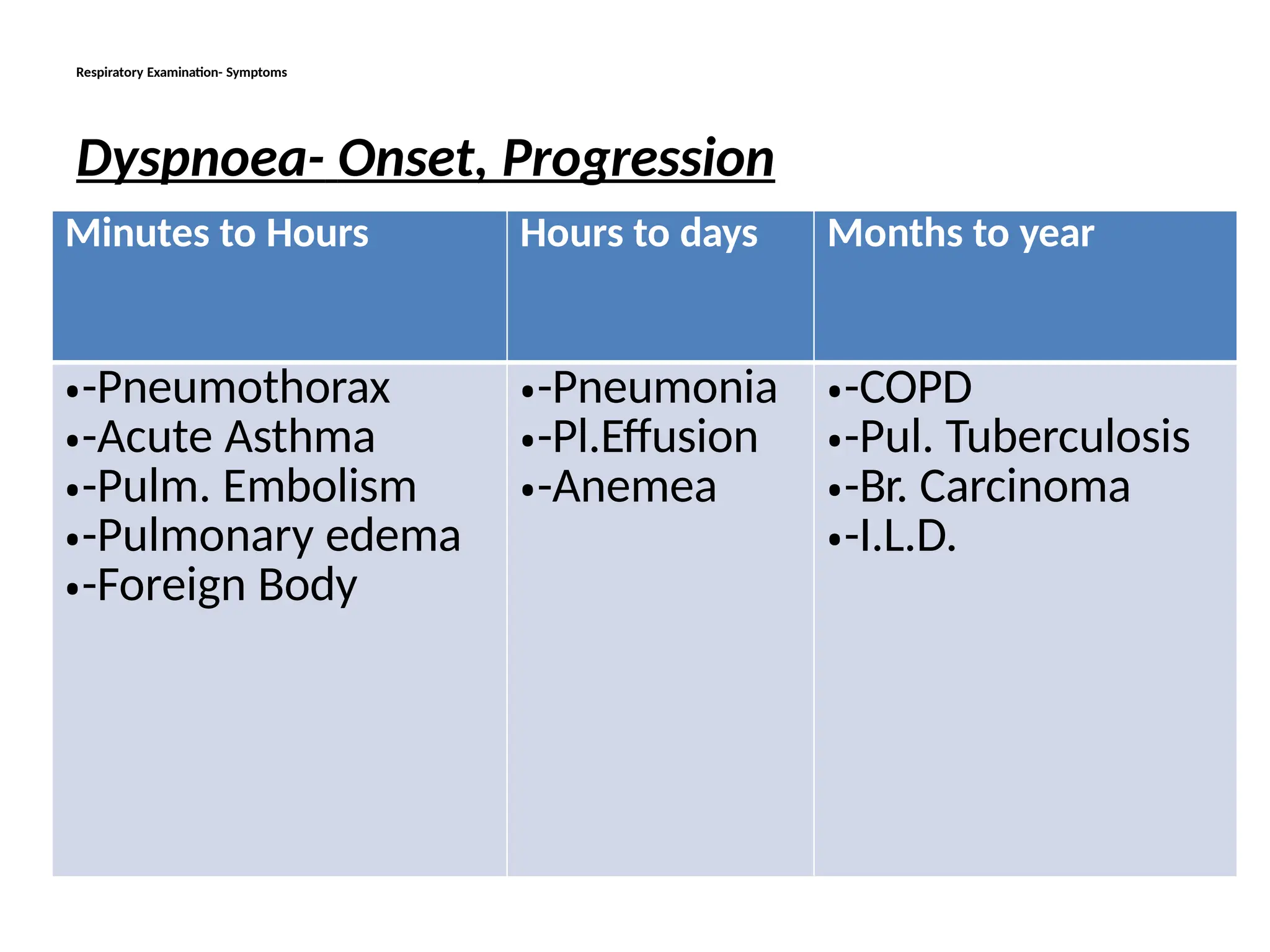 Respiratory Examination- Symptoms
Dyspnoea- Onset, Progression
Minutes to Hours Hours to days Months to year
•-Pneumothorax
•-Acute Asthma
•-Pulm. Embolism
•-Pulmonary edema
•-Foreign Body
•-Pneumonia
•-Pl.Effusion
•-Anemea
•-COPD
•-Pul. Tuberculosis
•-Br. Carcinoma
•-I.L.D.
 