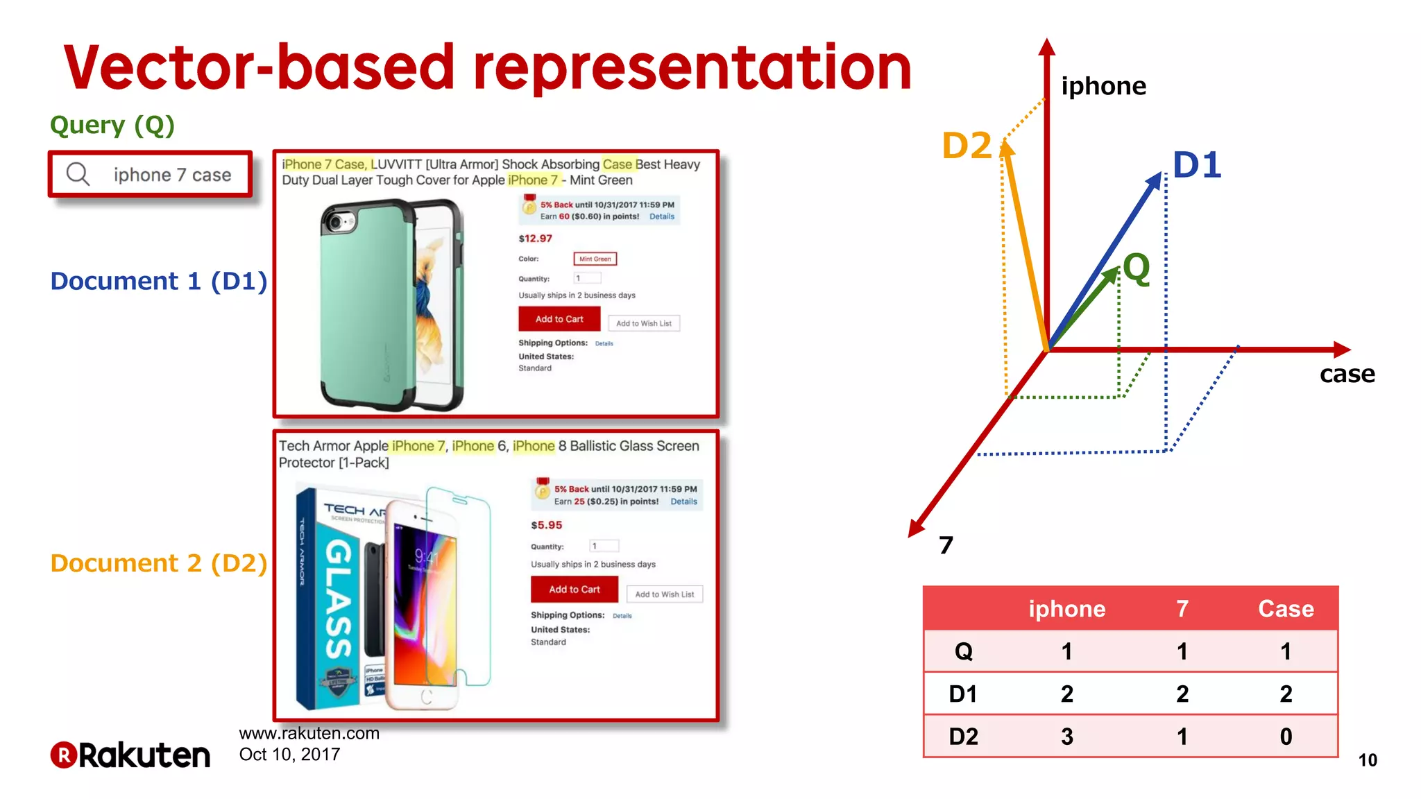 10
www.rakuten.com
Oct 10, 2017
Query (Q)
Document 1 (D1)
Document 2 (D2)
iphone
7
case
iphone 7 Case
Q 1 1 1
D1 2 2 2
D2 3 1 0
Q
D1
D2
 