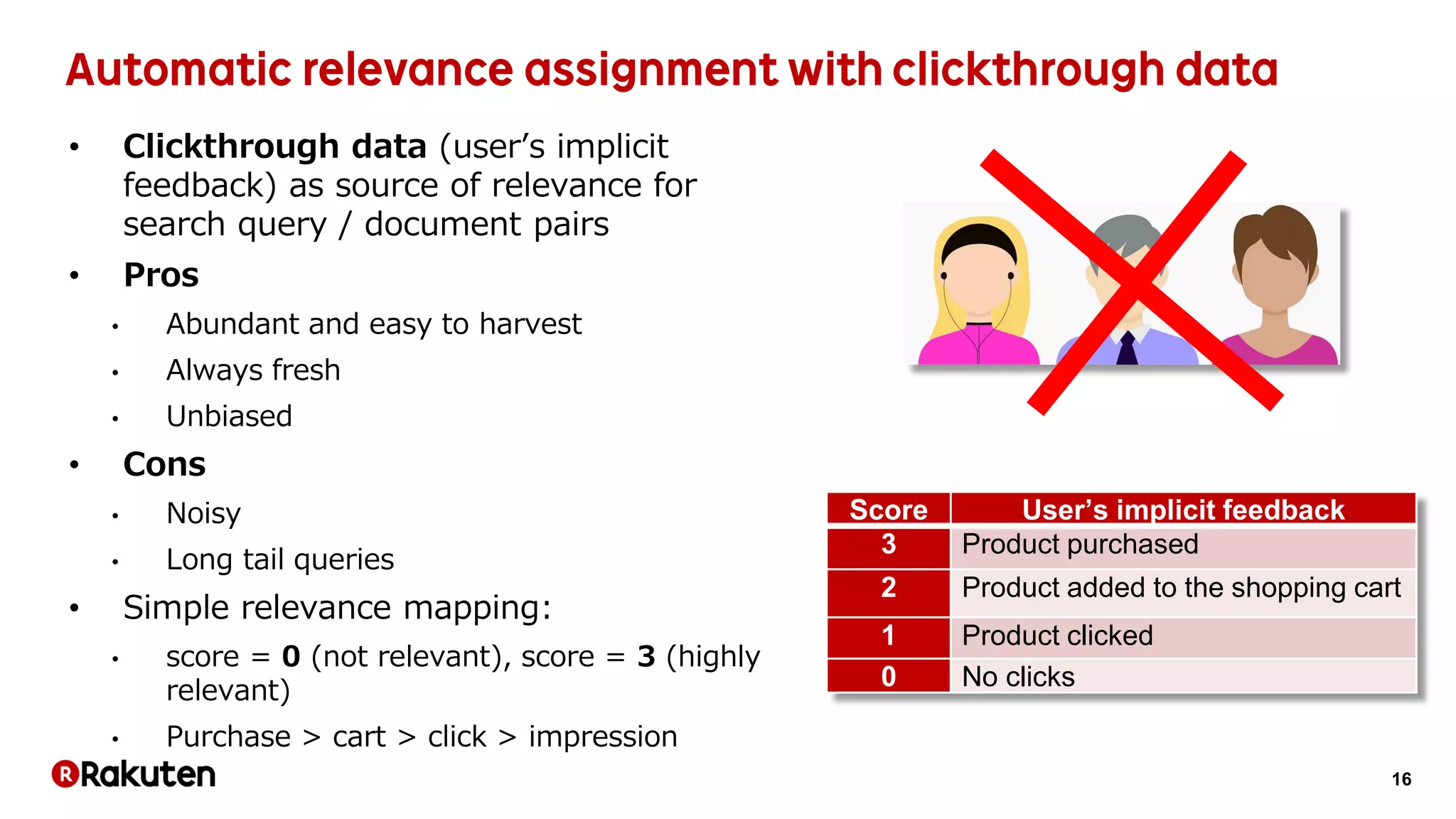 16
• Clickthrough data (user’s implicit
feedback) as source of relevance for
search query / document pairs
• Pros
• Abundant and easy to harvest
• Always fresh
• Unbiased
• Cons
• Noisy
• Long tail queries
• Simple relevance mapping:
• score = 0 (not relevant), score = 3 (highly
relevant)
• Purchase > cart > click > impression
Score User’s implicit feedback
3 Product purchased
2 Product added to the shopping cart
1 Product clicked
0 No clicks
 