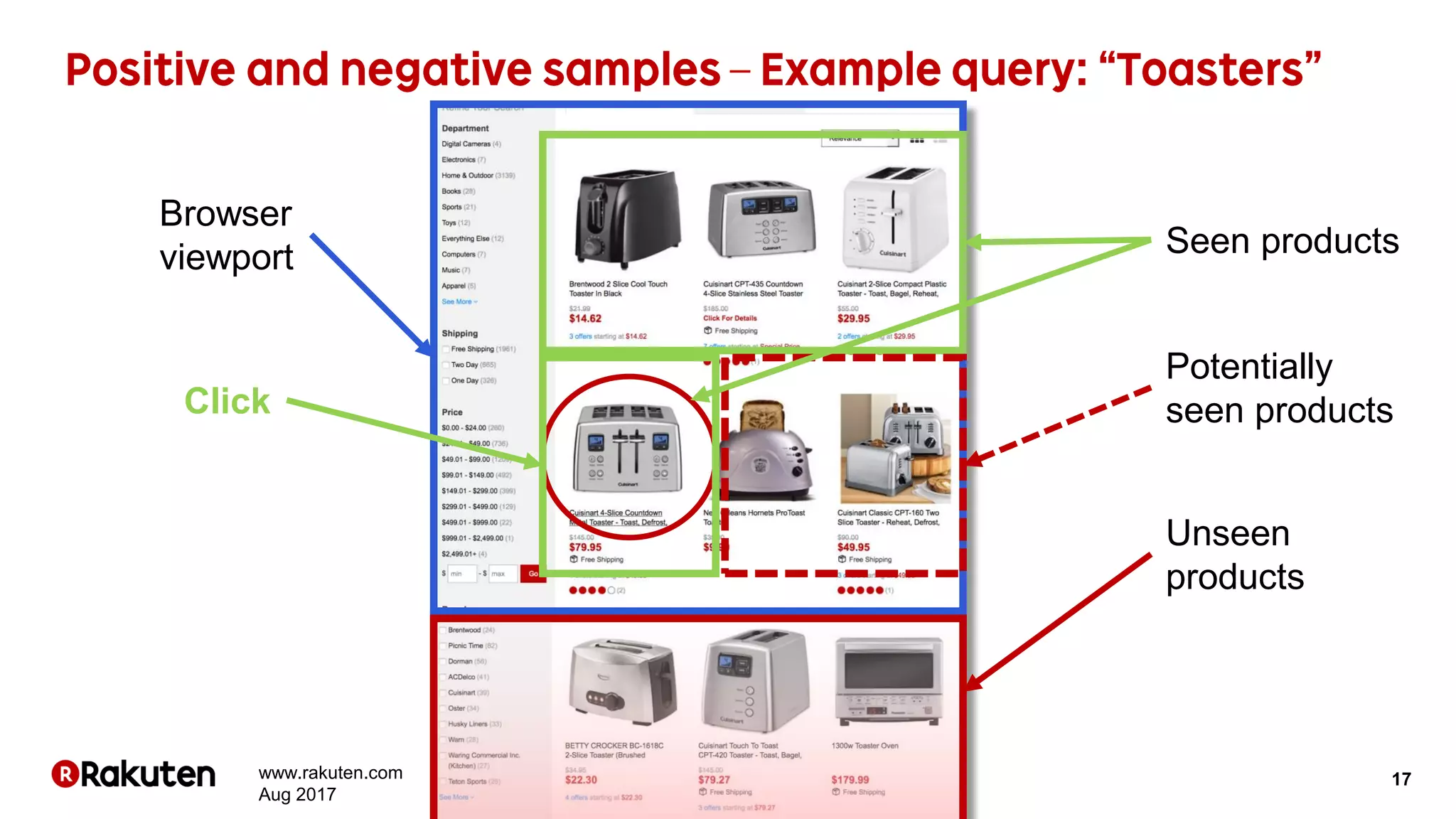 17
Seen products
Potentially
seen products
Unseen
products
Browser
viewport
Click
www.rakuten.com
Aug 2017
 