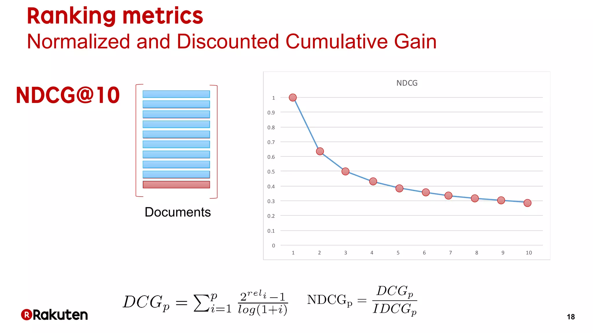 18
Documents
Normalized and Discounted Cumulative Gain
0
0.1
0.2
0.3
0.4
0.5
0.6
0.7
0.8
0.9
1
1 2 3 4 5 6 7 8 9 10
NDCG
 