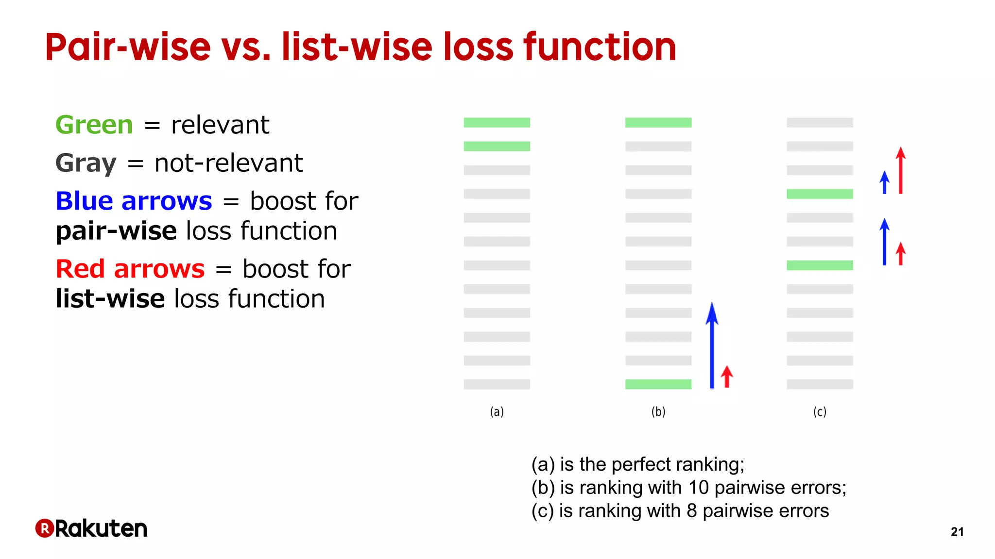21
Green = relevant
Gray = not-relevant
Blue arrows = boost for
pair-wise loss function
Red arrows = boost for
list-wise loss function
(a) is the perfect ranking;
(b) is ranking with 10 pairwise errors;
(c) is ranking with 8 pairwise errors
 