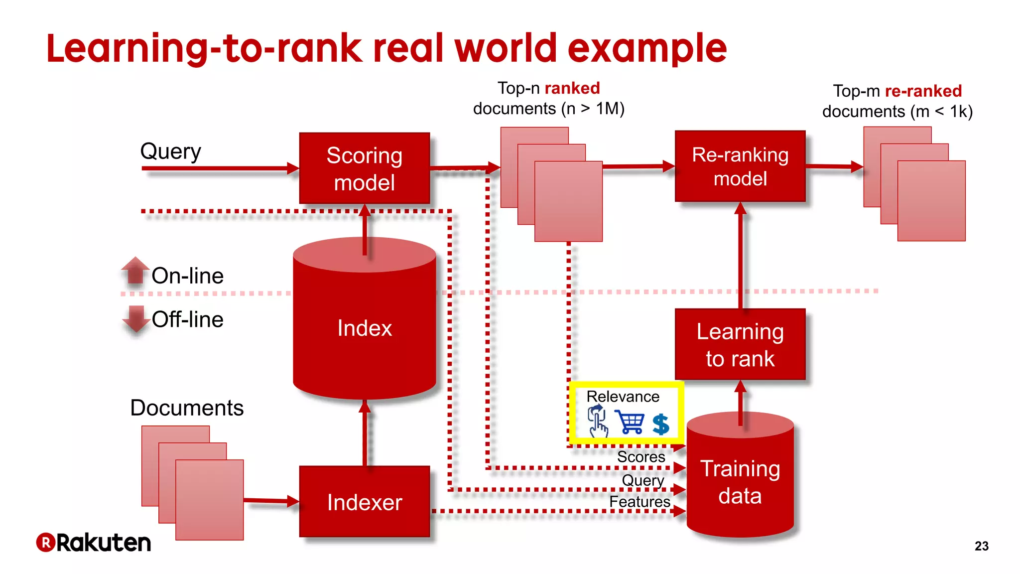 23
Index
Indexer
Query
Documents
Scoring
model
Scores
Query
Features
Training
data
Learning
to rank
Re-ranking
model
Top-n ranked
documents (n > 1M)
Top-m re-ranked
documents (m < 1k)
On-line
Off-line
Relevance
 