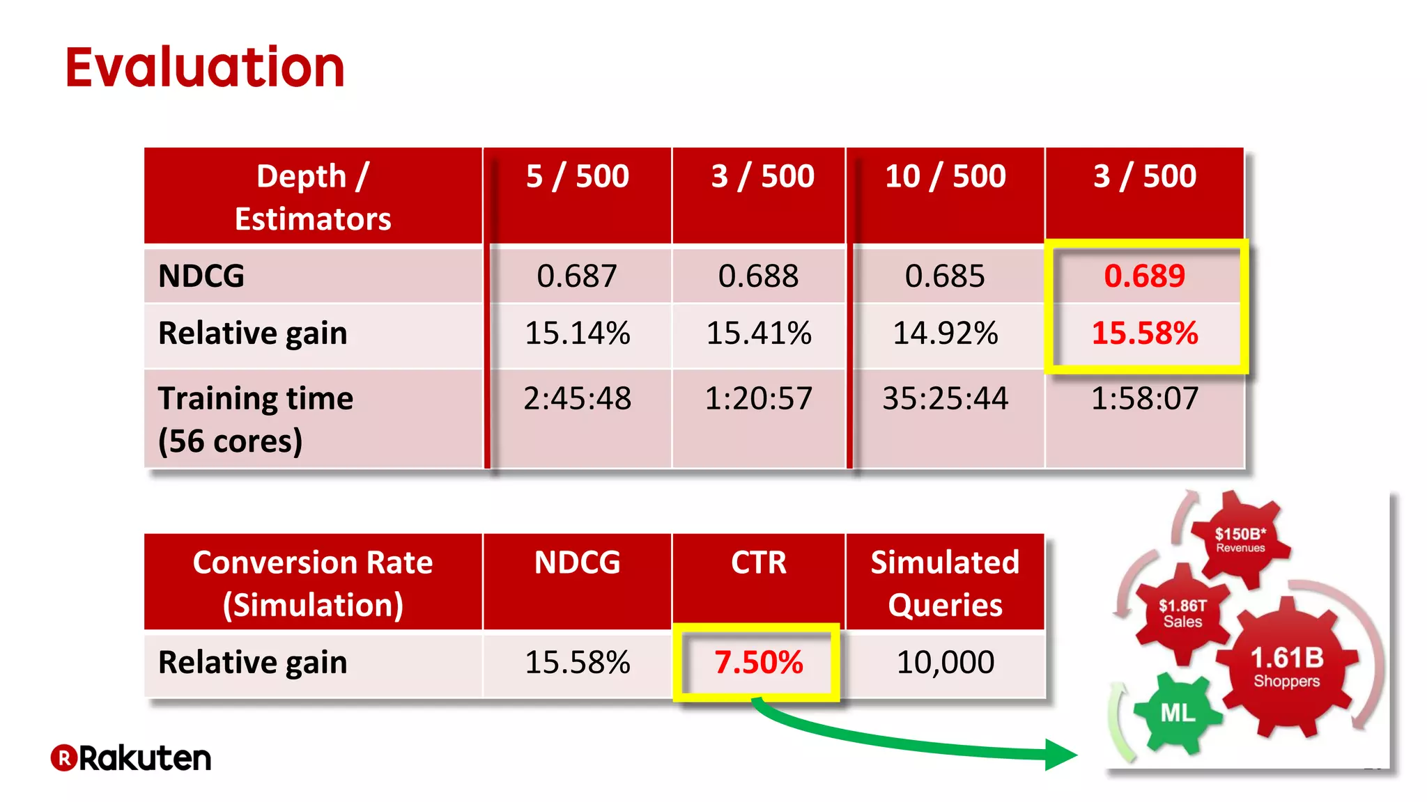 26
Conversion Rate
(Simulation)
NDCG CTR Simulated
Queries
Relative gain 15.58% 7.50% 10,000
Depth /
Estimators
5 / 500 3 / 500 10 / 500 3 / 500
NDCG 0.687 0.688 0.685 0.689
Relative gain 15.14% 15.41% 14.92% 15.58%
Training time
(56 cores)
2:45:48 1:20:57 35:25:44 1:58:07
 
