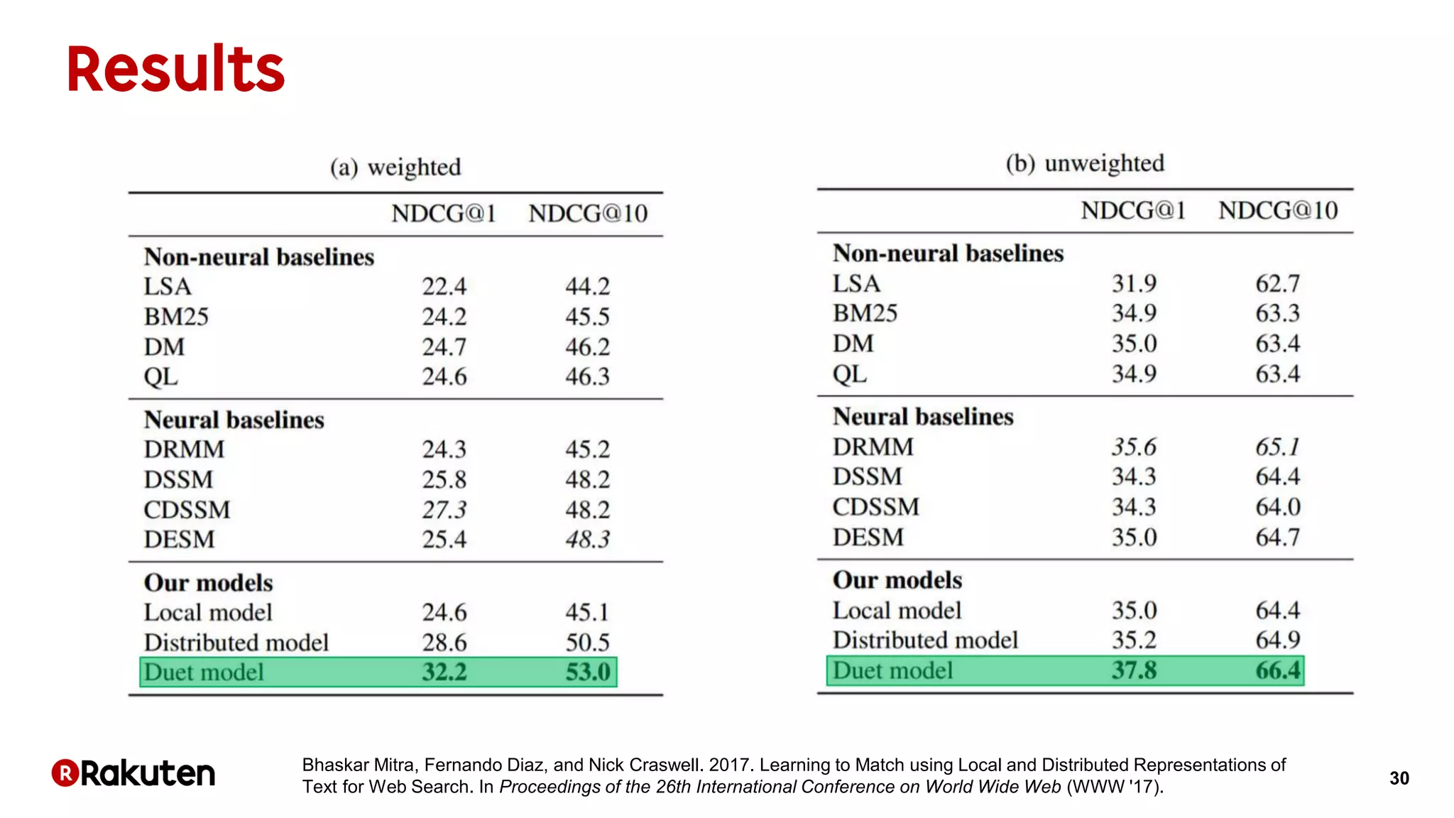 30
Bhaskar Mitra, Fernando Diaz, and Nick Craswell. 2017. Learning to Match using Local and Distributed Representations of
Text for Web Search. In Proceedings of the 26th International Conference on World Wide Web (WWW '17).
 