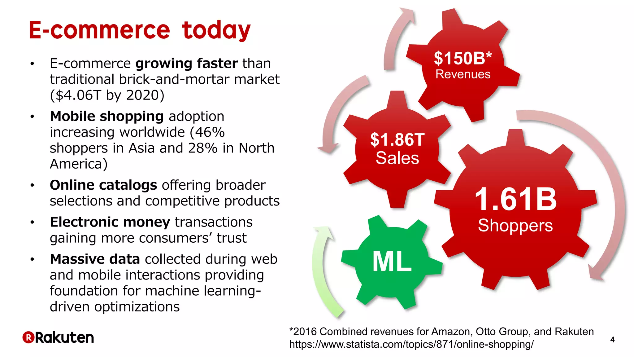 4
• E-commerce growing faster than
traditional brick-and-mortar market
($4.06T by 2020)
• Mobile shopping adoption
increasing worldwide (46%
shoppers in Asia and 28% in North
America)
• Online catalogs offering broader
selections and competitive products
• Electronic money transactions
gaining more consumers’ trust
• Massive data collected during web
and mobile interactions providing
foundation for machine learning-
driven optimizations
1.61B
Shoppers
$1.86T
Sales
$150B*
Revenues
ML
*2016 Combined revenues for Amazon, Otto Group, and Rakuten
https://www.statista.com/topics/871/online-shopping/
 