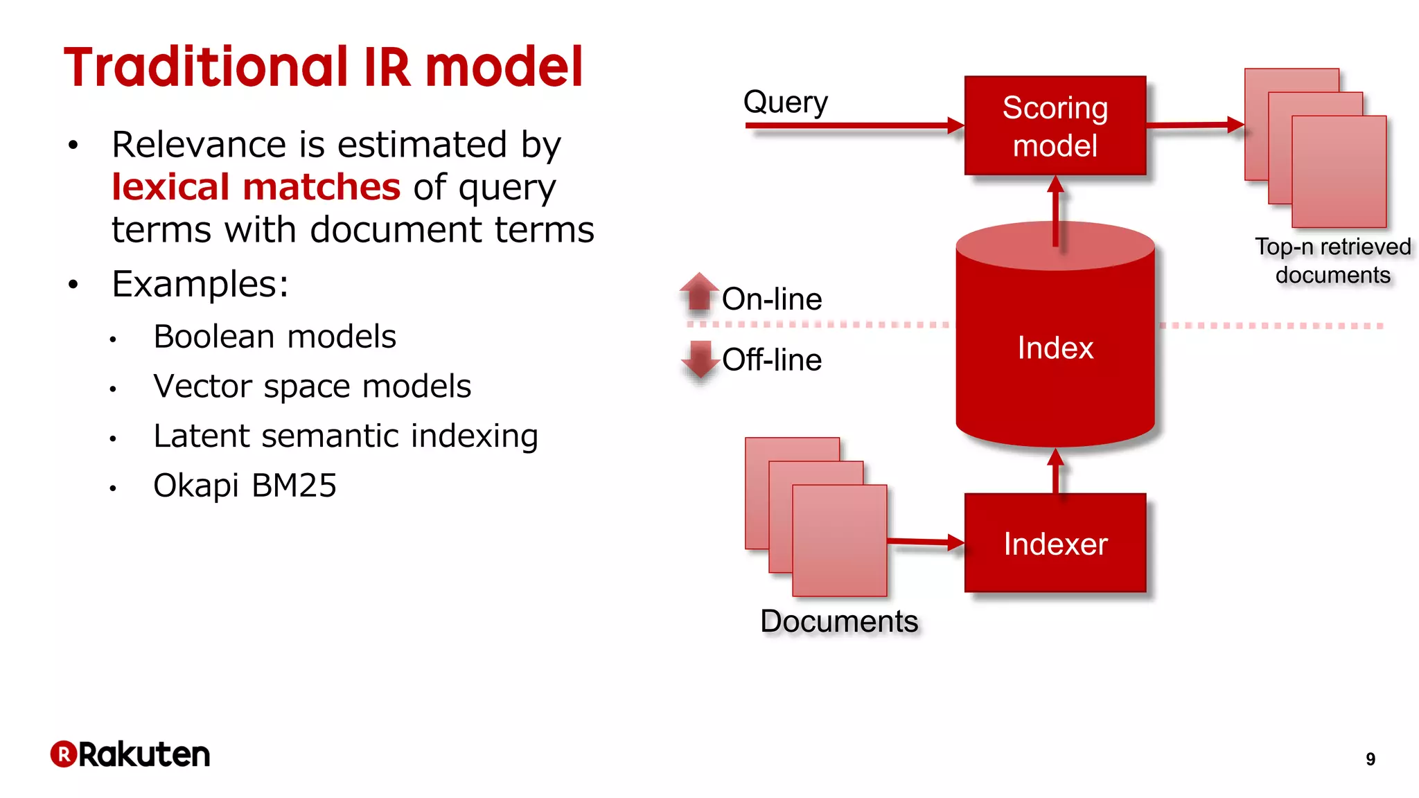9
• Relevance is estimated by
lexical matches of query
terms with document terms
• Examples:
• Boolean models
• Vector space models
• Latent semantic indexing
• Okapi BM25
Index
Indexer
Query
Documents
Scoring
model
Top-n retrieved
documents
On-line
Off-line
 