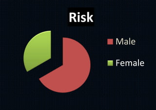 Risk
Male
Female
 