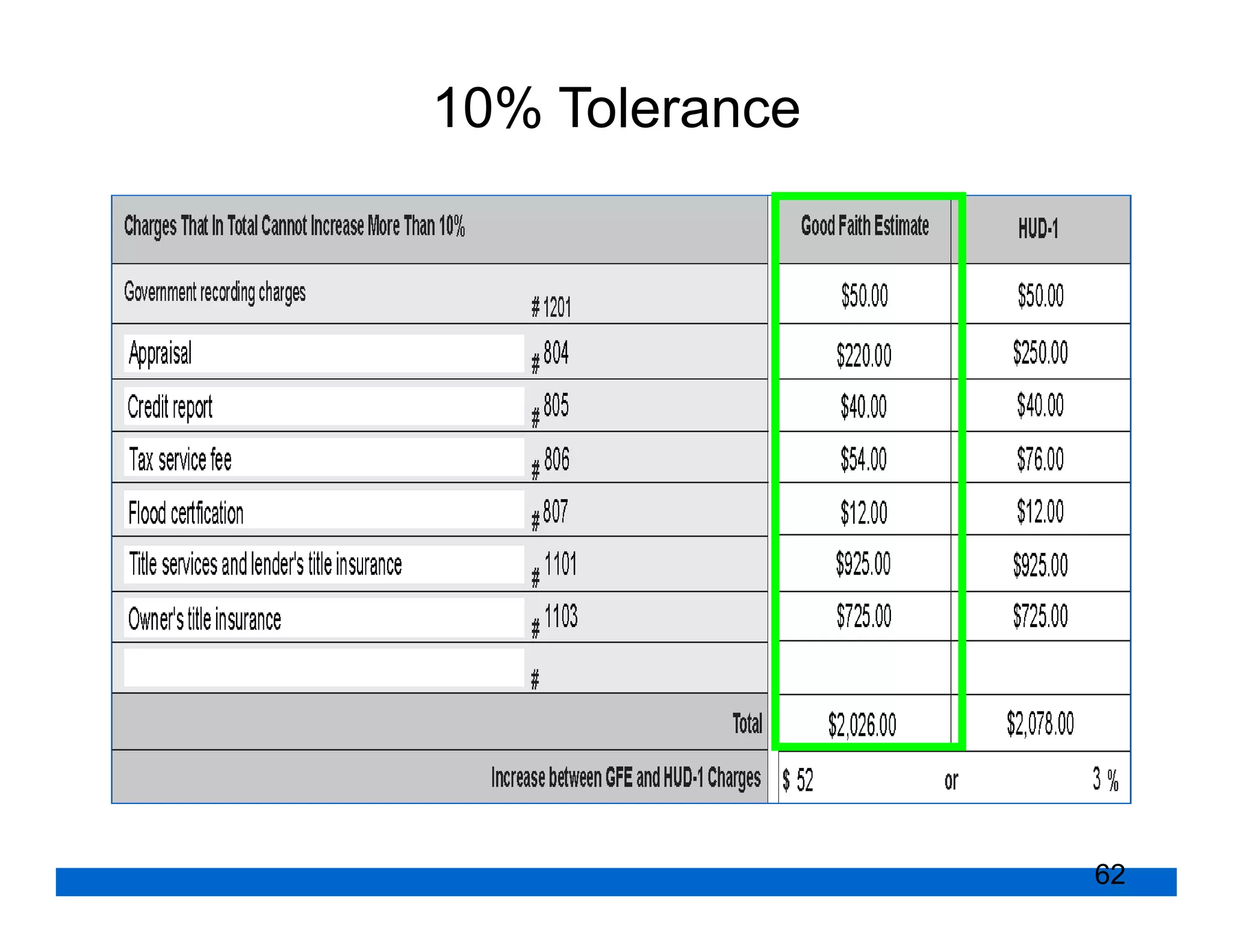 10% Tolerance




                62
 