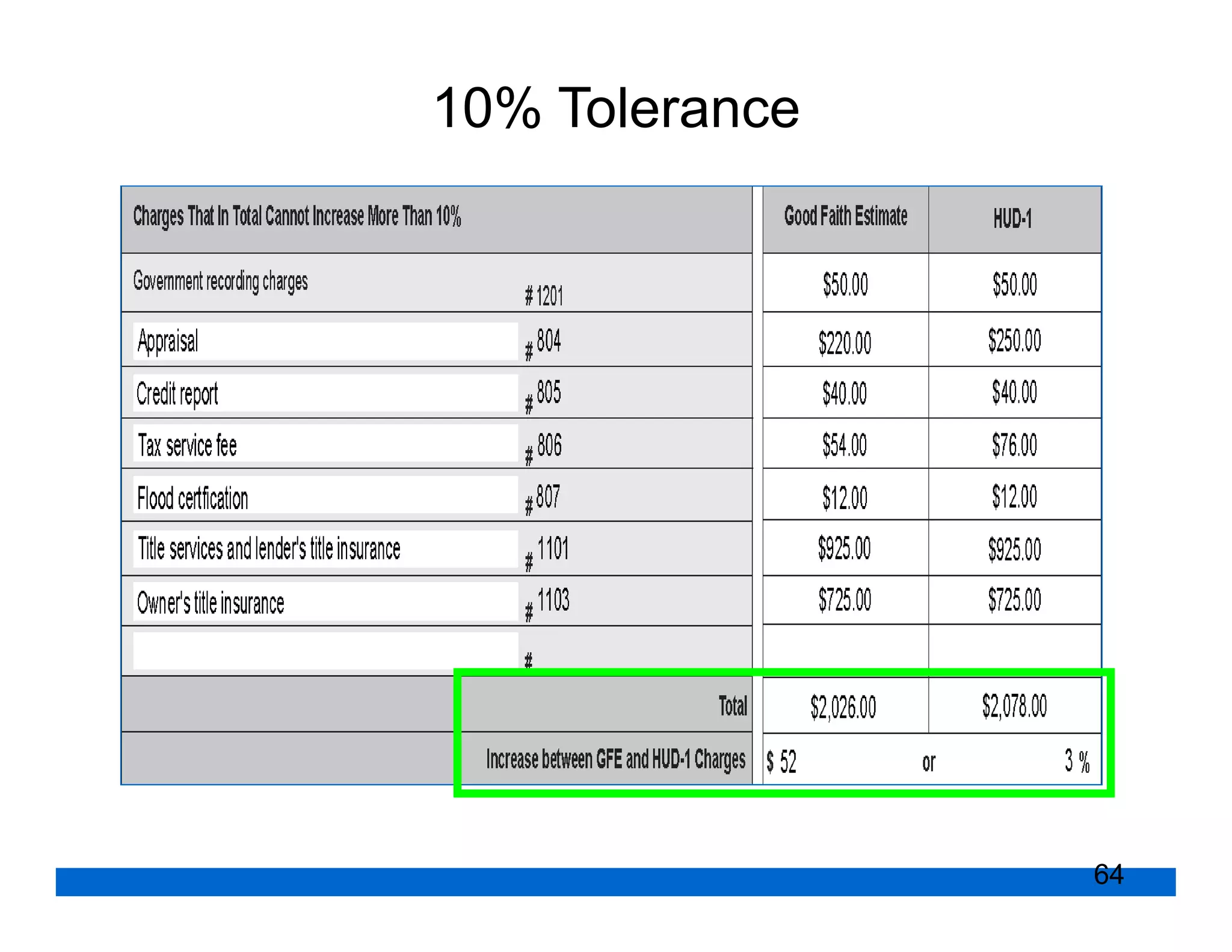 10% Tolerance




                64
 