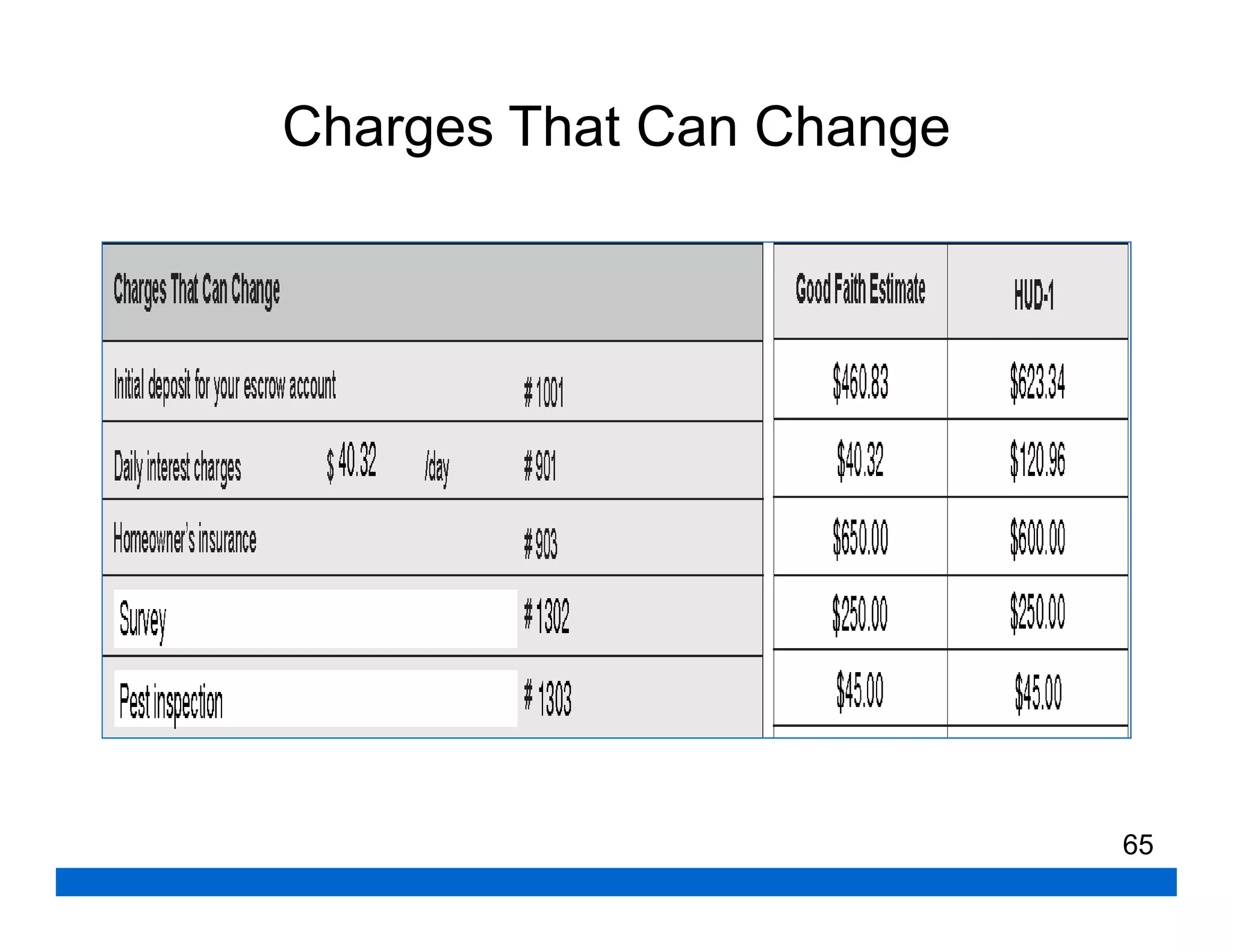Charges That Can Change




                          65
 