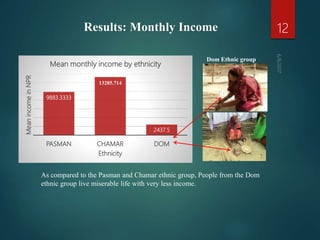 Results: Monthly Income
9883.3333
13285.714
2437.5
PASMAN CHAMAR DOM
MeanincomeinNPR
Ethnicity
Mean monthly income by ethnicity
Dom Ethnic group
As compared to the Pasman and Chamar ethnic group, People from the Dom
ethnic group live miserable life with very less income.
12
 