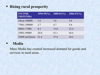  Rising rural prosperity
 Media
Mass Media has created increased demand for goods and
services in rural areas.
INCOME
GROUP(Rs)
1994-95(%) 2000-01(%) 2006-07(%)
About 100000 1.6 3.8 5.6
77001-100000 2.7 4.7 5.8
50001-77000 8.3 13.0 22.4
25001-50000 26.0 41.1 44.6
25000 and below 61.4 37.4 20.2
 