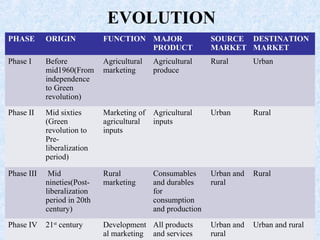 EVOLUTION
PHASE ORIGIN FUNCTION MAJOR
PRODUCT
SOURCE
MARKET
DESTINATION
MARKET
Phase I Before
mid1960(From
independence
to Green
revolution)
Agricultural
marketing
Agricultural
produce
Rural Urban
Phase II Mid sixties
(Green
revolution to
Pre-
liberalization
period)
Marketing of
agricultural
inputs
Agricultural
inputs
Urban Rural
Phase III Mid
nineties(Post-
liberalization
period in 20th
century)
Rural
marketing
Consumables
and durables
for
consumption
and production
Urban and
rural
Rural
Phase IV 21st
century Development
al marketing
All products
and services
Urban and
rural
Urban and rural
 