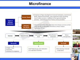 Rural Banking in India | PPT