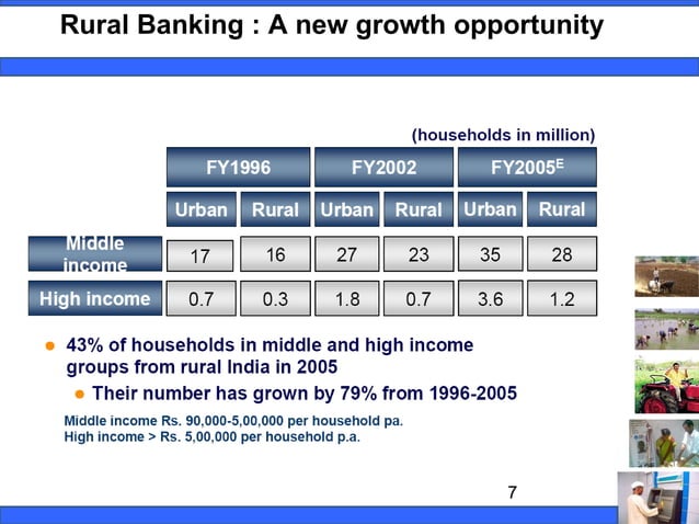 Rural Banking in India | PPT