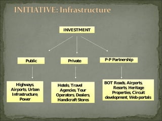 Public Private P-P Partnership Highways, Airports, Urban Infrastructure, Power Hotels, Travel  Agencies, Tour Operators, Dealers, Handicraft Stores BOT Roads, Airports, Resorts, Heritage Properties, Circuit development, Web-portals   INVESTMENT 