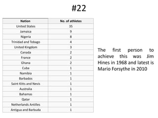 #22The first person to achieve this was Jim Hines in 1968 and latest is Mario Forsythe in 2010