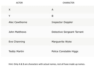 ACTOR

CHARACTER

X

A

Y

B

Alec Cawthorne

Inspector Doppler

John Matthews

Detective Sergeant Tarrant

Eve Channing

Marguerite Wyke

Teddy Martin

Police Constable Higgs

Hint: Only A & B are characters with actual names, rest all have made up names.

 