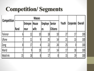 Competition/ Segments
Rural
Entrepre
neur
House
wife
Employe
es
Senior
Citizens
Telenor 6 12 10 18 10 27 17 100
Ufone 7 11 9 25 14 21 13 100
Zong 8 17 4 22 24 25 0 100
Warid 7 9 18 17 14 17 18 100
Mobilink 15 18 8 17 8 15 19 100
Competition
Masses
Youth Corporate Overall
 