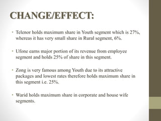 CHANGE/EFFECT:
• Telenor holds maximum share in Youth segment which is 27%,
whereas it has very small share in Rural segment, 6%.
• Ufone earns major portion of its revenue from employee
segment and holds 25% of share in this segment.
• Zong is very famous among Youth due to its attractive
packages and lowest rates therefore holds maximum share in
this segment i.e. 25%.
• Warid holds maximum share in corporate and house wife
segments.
 