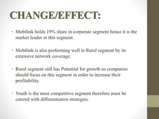 CHANGE/EFFECT:
• Mobilink holds 19% share in corporate segment hence it is the
market leader in this segment.
• Mobilink is also performing well in Rural segment by its
extensive network coverage.
• Rural segment still has Potential for growth so companies
should focus on this segment in order to increase their
profitability.
• Youth is the most competitive segment therefore must be
catered with differentiation strategies.
 