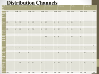 Distribution Channels% OF
RS
MIL
Rural Area Entrepreneur House Wife Senior Citizens Employee Youth Corporate
2011 2014 2011 2014 2011 2014 2011 2014 2011 2014 2011 2014 2011 2014
INDIR
ECT
SALES
Franc
hise:
20 33 70 65 13 17 20 40 6 11 25 29
Retail
er
80 67 10 12 70 60 40 40 69 73 41 50
Whol
esale
(MM)
40 10 6 25 14
%
DIREC
T
BDO’
s
(KAM
's)
8 8 6 8 67 71
Custo
mer
Care
Centr
e
12 15 17 23 10 13 8 9 7 33 29
100 100 100 100 100 100 100 100 100 100 100 100 100 100
 