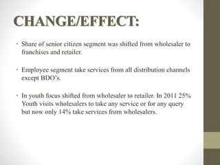 CHANGE/EFFECT:
• Share of senior citizen segment was shifted from wholesaler to
franchises and retailer.
• Employee segment take services from all distribution channels
except BDO’s.
• In youth focus shifted from wholesaler to retailer. In 2011 25%
Youth visits wholesalers to take any service or for any query
but now only 14% take services from wholesalers.
 