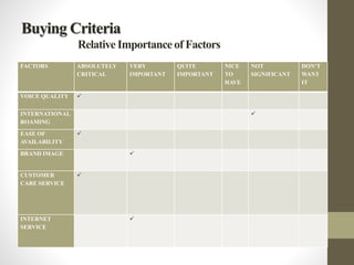 Buying Criteria
Relative Importance of Factors
FACTORS ABSOLUTELY
CRITICAL
VERY
IMPORTANT
QUITE
IMPORTANT
NICE
TO
HAVE
NOT
SIGNIFICANT
DON’T
WANT
IT
VOICE QUALITY 
INTERNATIONAL
ROAMING

EASE OF
AVAILABILITY

BRAND IMAGE 
CUSTOMER
CARE SERVICE

INTERNET
SERVICE

 